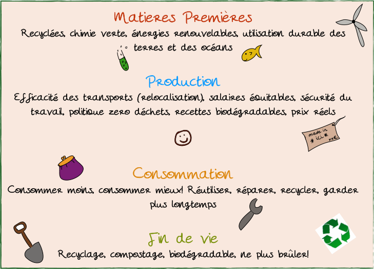 Eco conception: eco conception