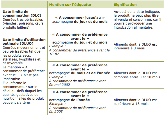 Gaspillage alimentaire: Dates