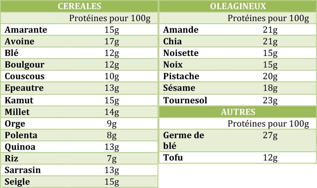 Céréales et autres