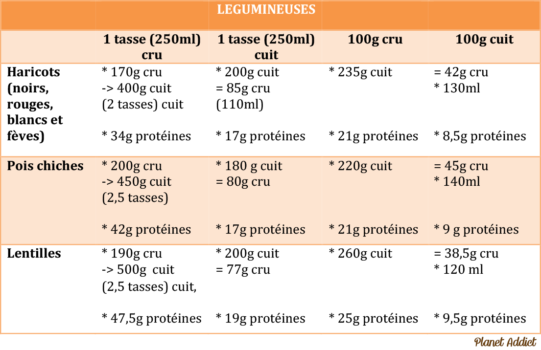 Protéines Legumineuses