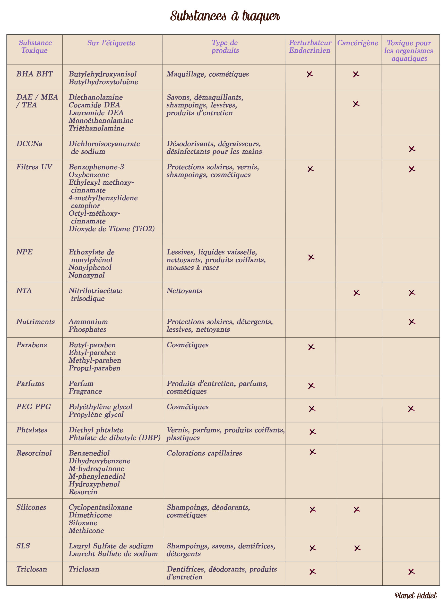 Substances à traquer