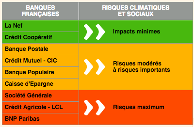 Classement des banques Amis de La Terre