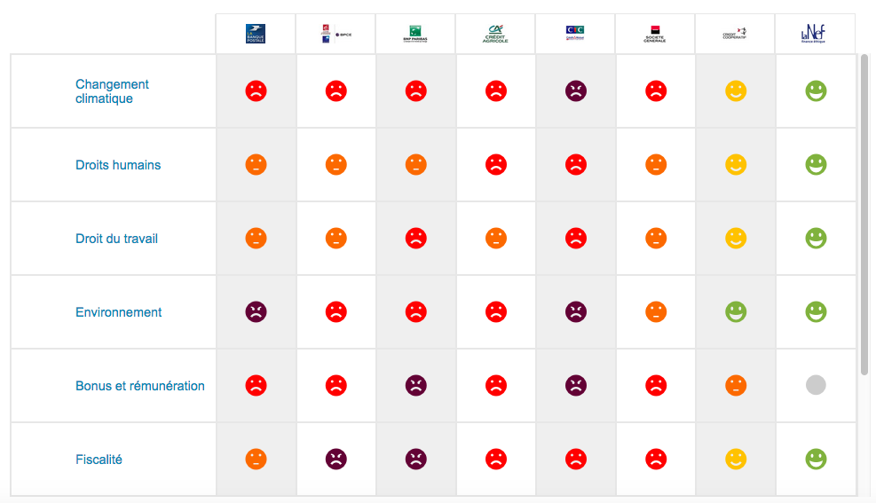 Classement des banques FairFinance