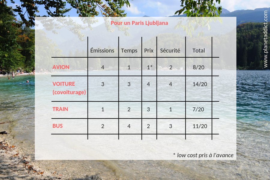 Transports écologiques tableau