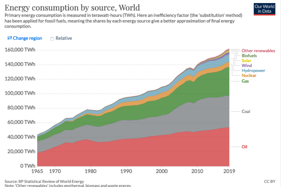 graphique-energie-monde
